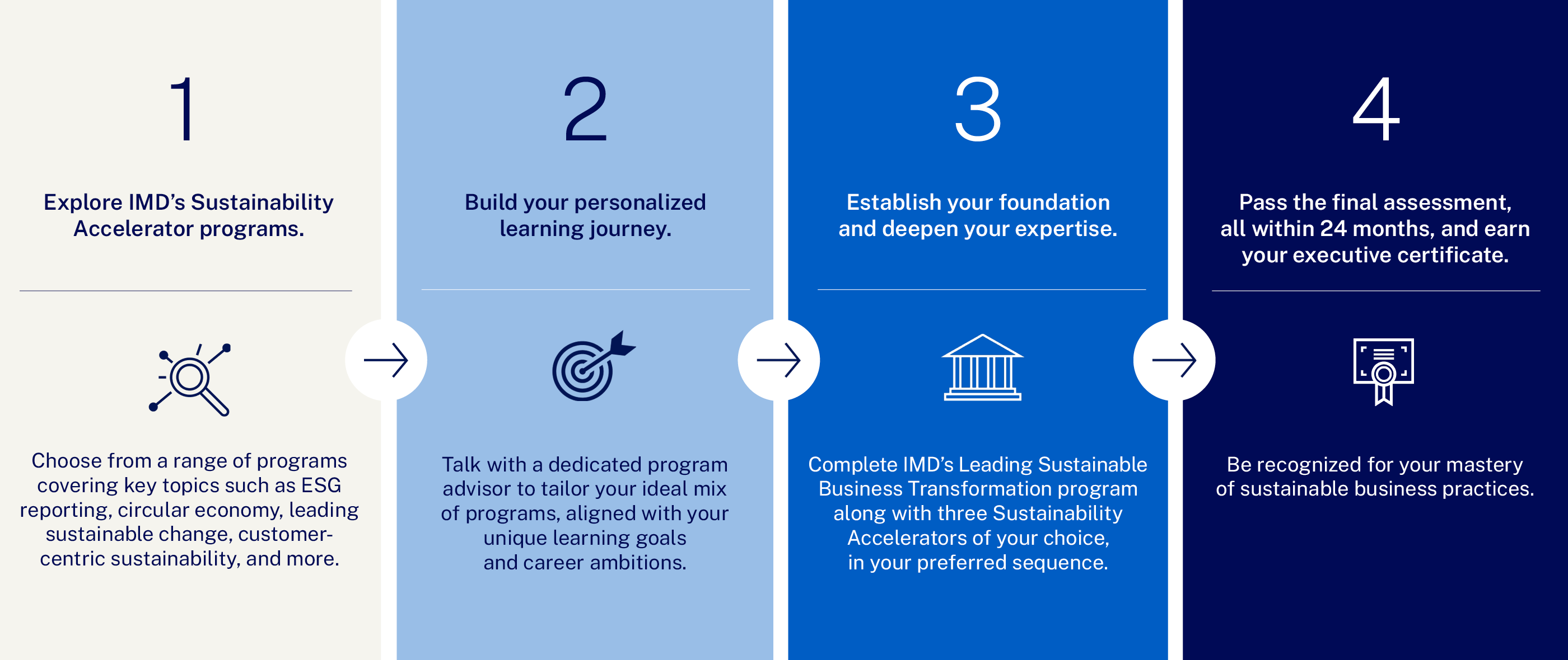 IMD Executive Certificate in Sustainable Business - step-by-step process - IMD Business School