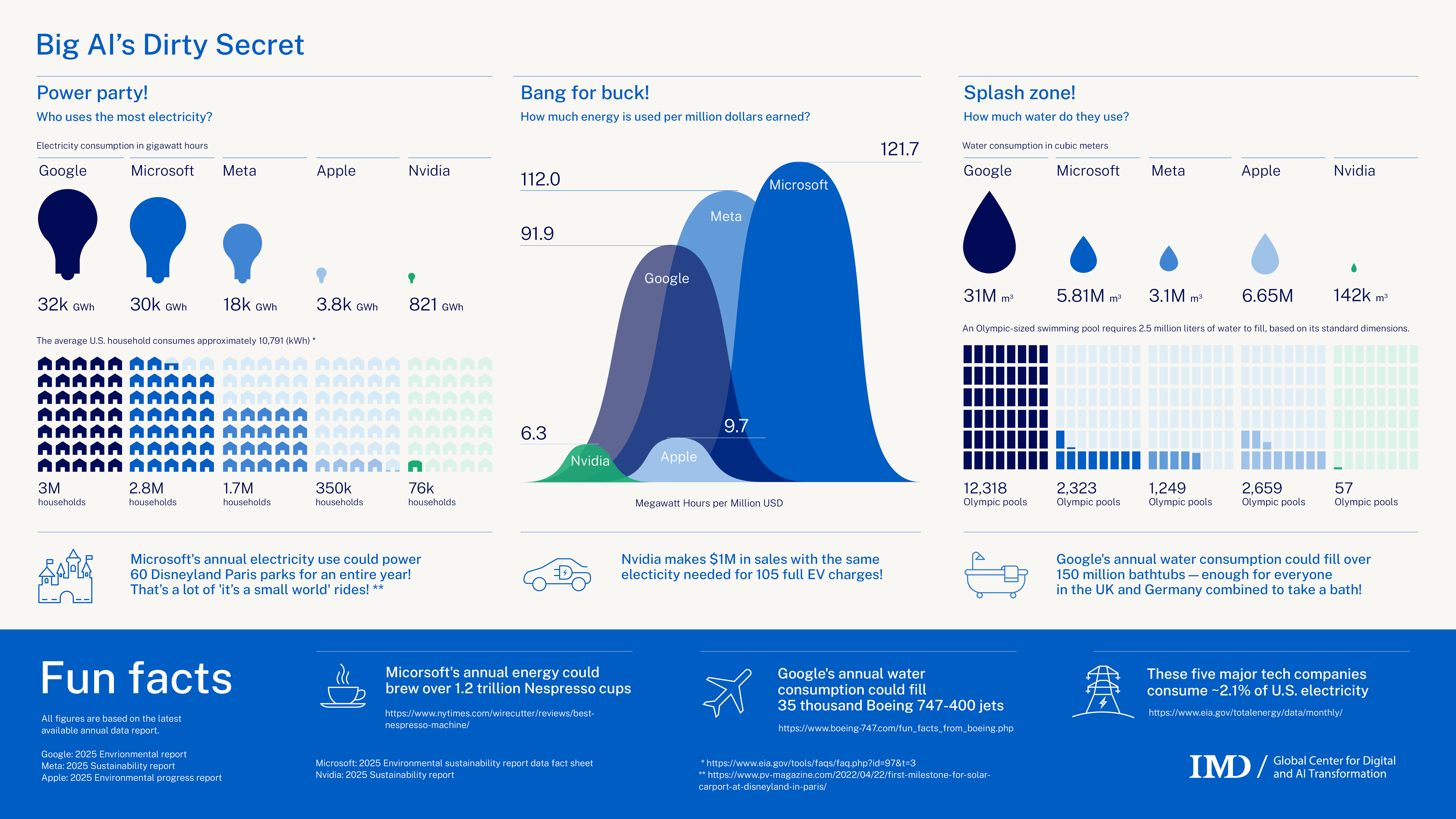 202601-Infographic-Water-Energy-Consumption2 - IMD Business School